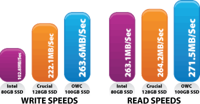 Mercury Extreme Enterprise 2.5 inch SATA SSD Benchmarks