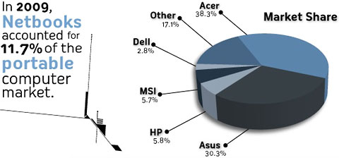 Excerpt from GigaOM's Rise of Netbooks chart