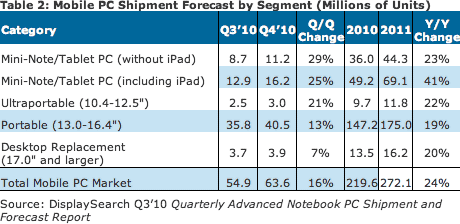 Mobile PC shipment forecast