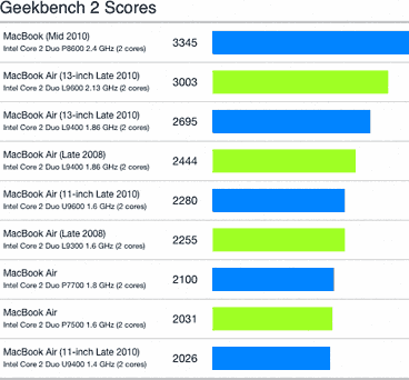 Geekbench scores