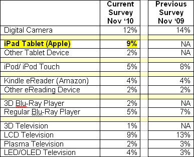 Planned consumer electronics purchases