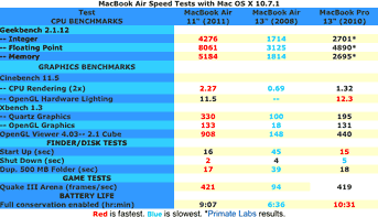 2008 and 2011 MacBook Air vs. 2.4 GHz MacBook Pro