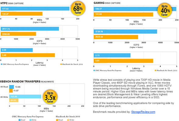 performance of 3G Aura SSD