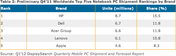 Preliminaru Q4 2011 top 5 notebooks by brand