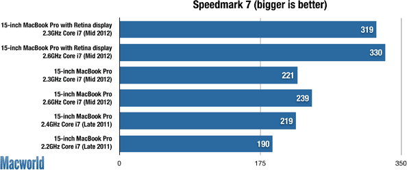 The 2.6 GHz Retina MacBook Pro is the fastest Mac Macworld Labs has ever tested