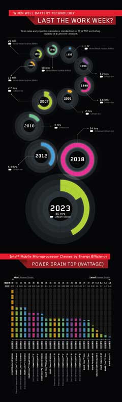 Battery life infographic