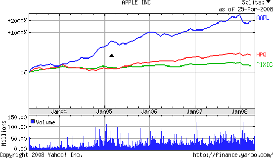 Apple vs. HP