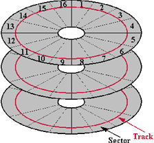 hard drive platters have tracks and sectors