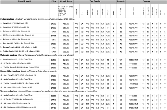 Laptop chart