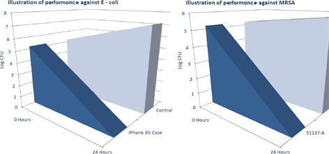 SteriTouch performance againt E Coli and MRSA