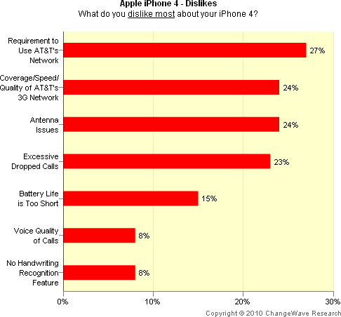 iPhone 4 dislikes