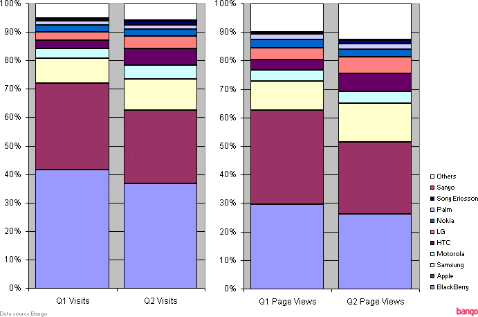 US Mobile Web Browsing Stats, Q1 and Q2. Data source: Bango