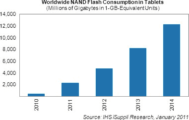 Worldwide NAND Flash Consumption in Tablets