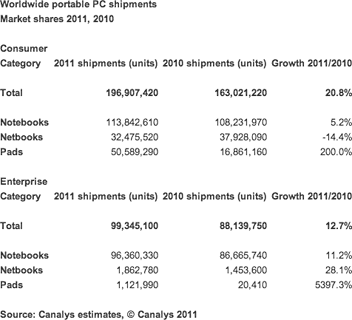 worldwide portable PC shipments