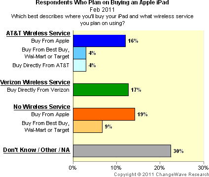 Where people plan to buy their iPads