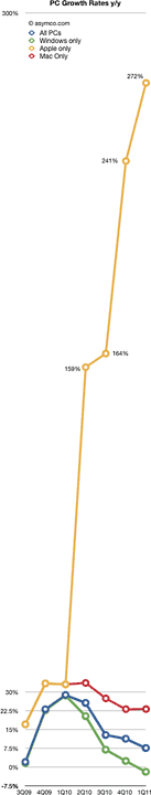 Apple vs. PC sales growth