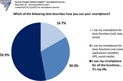 smartphone survey conducted by Prosper Mobile Insights