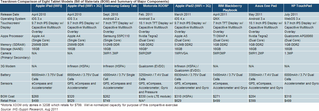 iSuppli Teardown Comparison of 8 Tablets