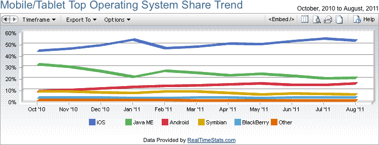 Mobile/Teblet Operating System Trend