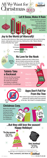 SodaHead Christmas poll results