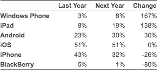 Developer interest in mobile platforms