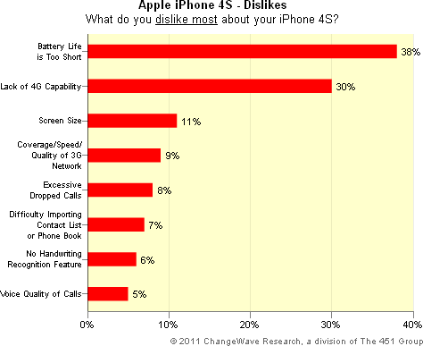 iPhone 4: Most disliked features