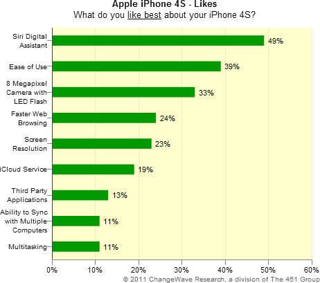 iPhone 4S: Most liked features