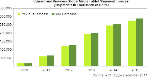 global tablet shipment forecast