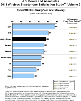 JD Power survey results