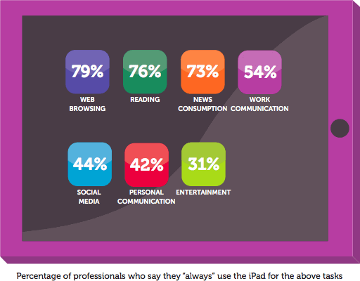 How professionals use their iPads