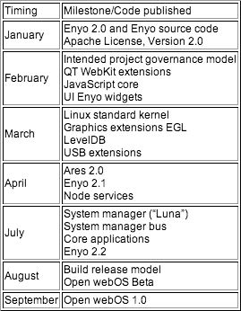 webOS roadmap