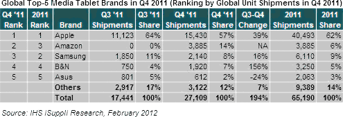 Top 5 tablets, Q4 2011