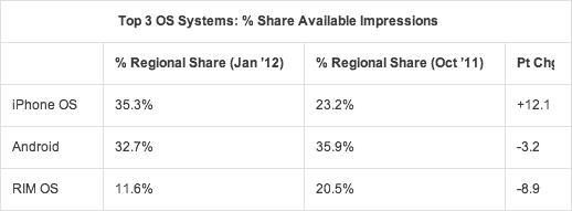 Top 3 OS Systems