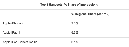 Top 3 Handsets