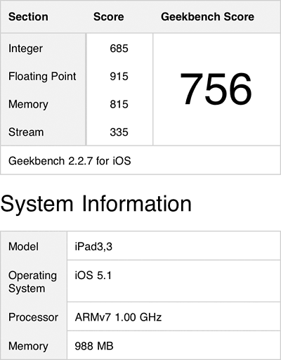 iPad 3 Geekbench scores