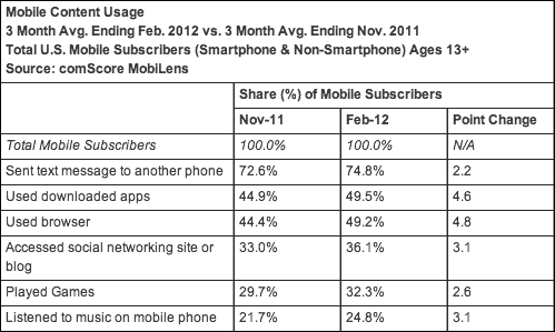 mobile content usage