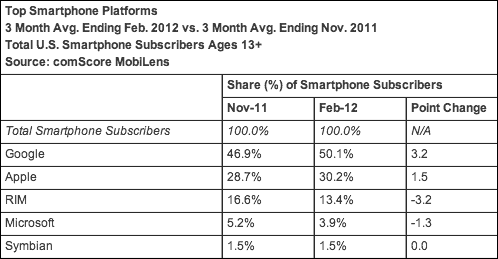 top smartphone platforms