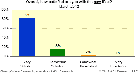 overall new iPad satisfaction