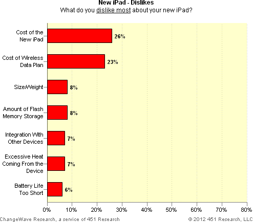 new iPad dislikes