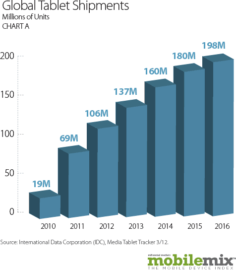 Global tablet shipments