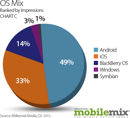 OS Mix ranked by impressions