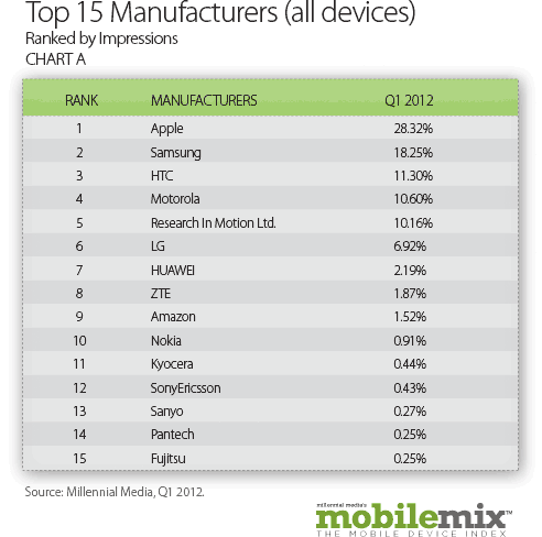 Top 15 device makers