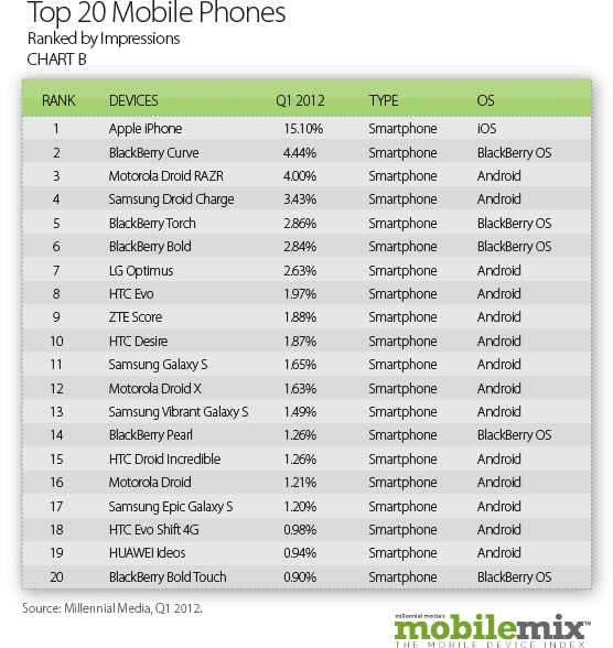 Top 20 mobile phones