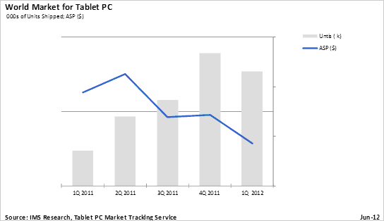 World Market for Tablet PC 