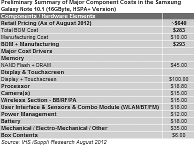 preliminary summary of major component costs in Samsung Galaxy Note 10.1