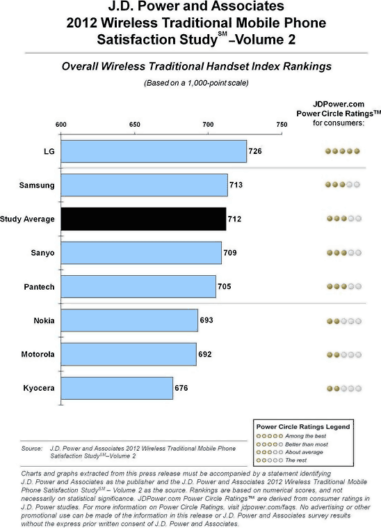 JD Power 2012 Wireless Smartphone Satisfaction Study