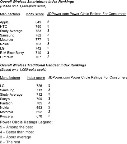 Overall Wireless Smartphone Index Rankings