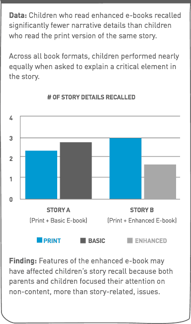 Children who read enhanced ebooks recall fewer details