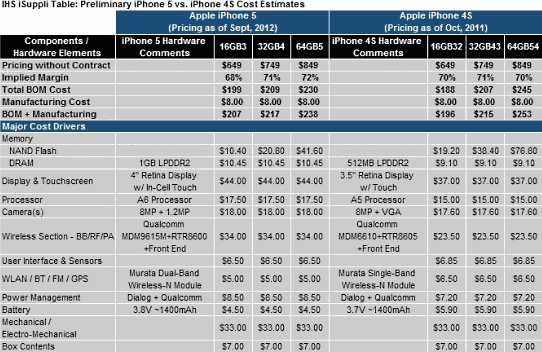 IHS iSupply iPhone 5 cost estimate