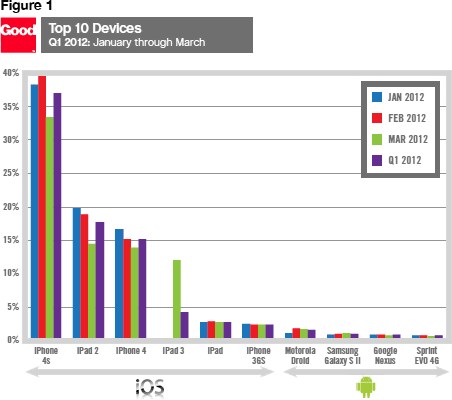 Top 10 Devices